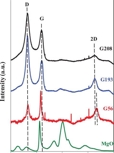 Raman Spectra Of The MgO Powder And FLG MgO Powders G56 G193 And