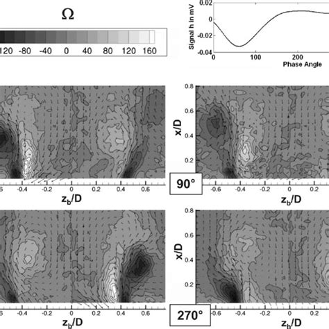 Phase Averaged Color Maps Of The Azimuthal Vorticity In S In The