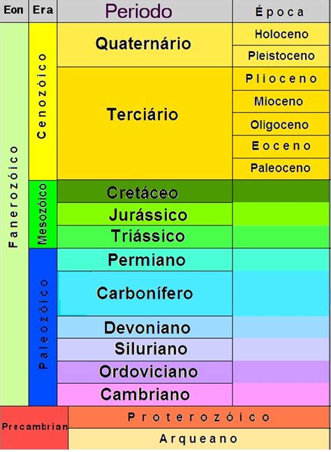 Geologia Tabelas De Tempo Geológico