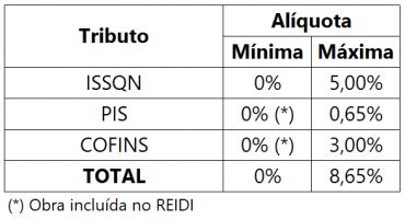 Composição de BDI Aprenda a fórmula simplificada Pleitos Brasil