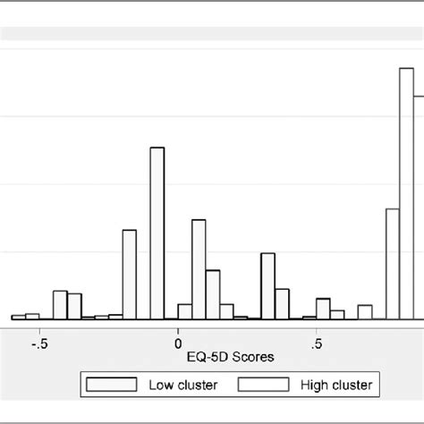 Distribution Of Presurgery Eq 5d Index Scores For Hip Replacement