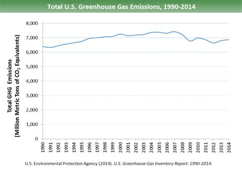 Sources Of Greenhouse Gas Emissions Greenhouse Gas Ghg Emissions