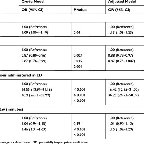 Crude And Adjusted Odds Ratios For Factors Influencing Pim