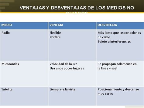 Medios De Transmision Guiados Y No Guiados Ventajas Y Desventajas