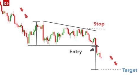 The Descending Triangle What Is It And How To Trade It