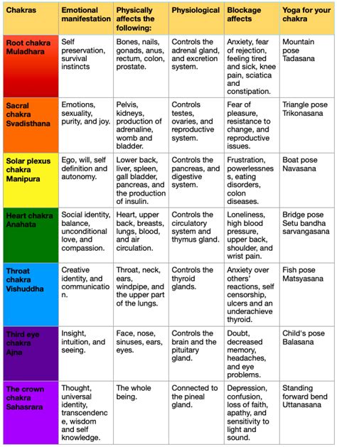 Chakra Colors The 7 Chakras And Their Meanings Complete Guide Images