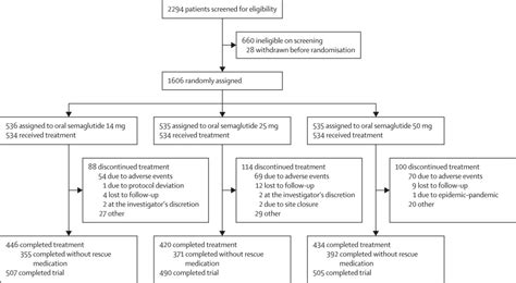 Efficacy And Safety Of Once Daily Oral Semaglutide Mg And Mg