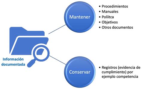 Sabes qué información documentada obligatoria se requiere para