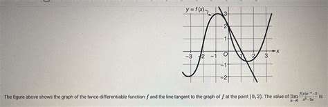 The Figure Above Shows The Graph Of The Twice Differentiable Function F