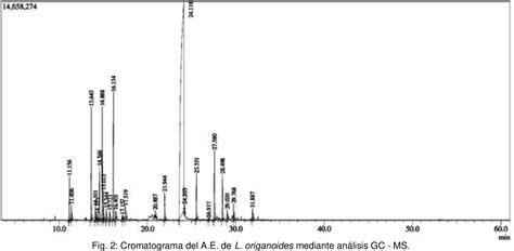 Figure 2 From Actividad Biocida Del Aceite Esencial De Lippia