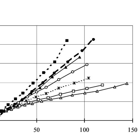 Variation Of The Cumulative Dissipated Energy Σw With The Cumulative