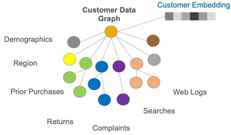 Understanding Graph Embeddings In The Last Year Graph Embeddings Have