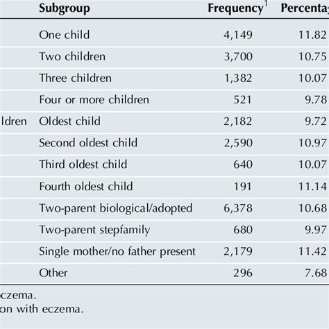 Eczema Prevalence Stratified By Primary Demographic Variables