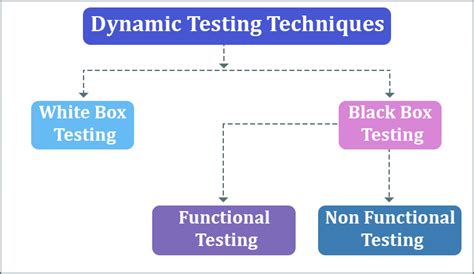 Static Testing Vs Dynamic Testing Tatvasoft Blog