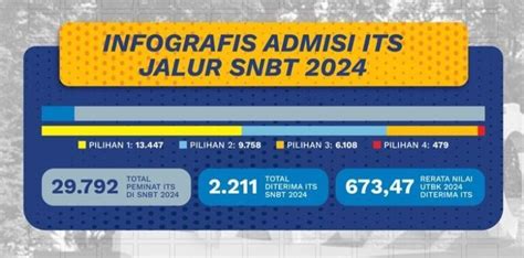 Its Sambut Mahasiswa Baru Jalur Snbt Vokasi Banyak Diminati