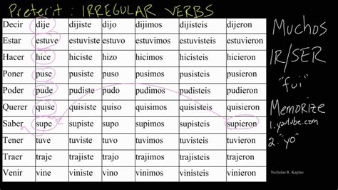 All Irregular Preterite Verbs