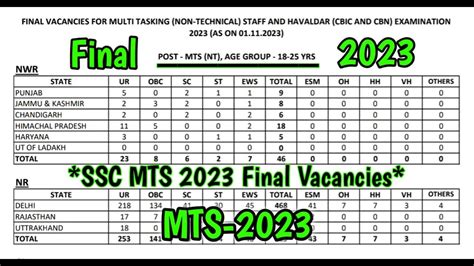 Ssc Mts Vacancy Ssc Mts Final Vacancies Non Technical