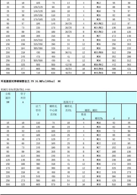 法兰尺寸对照表word文档在线阅读与下载无忧文档