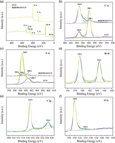 Xps Spectra Of The Ucn And The Bqd Rgo Ucn A Survey B C S C N