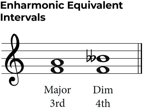 Enharmonic Equivalent Notes and Scales: A Music Theory Guide