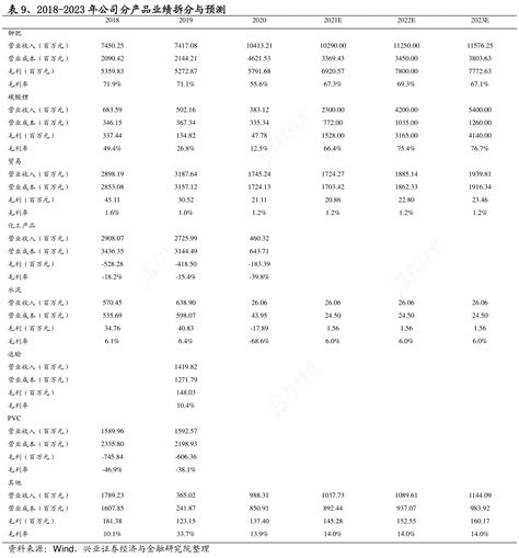 想重点关注2018 2023年公司分产品业绩拆分与预测的信息 行行查 行业研究数据库