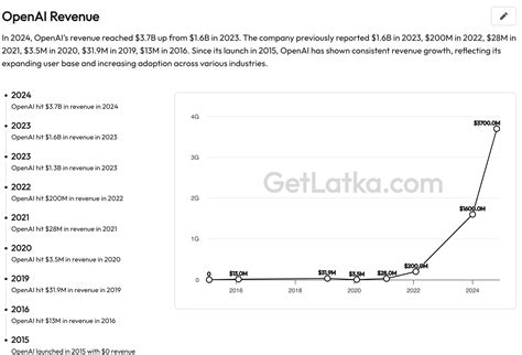 OpenAI Revenue of $3.7B: How It’s Defining the Future of AI