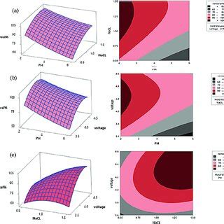 Response Surface And Contour Plots For The Effect Of A Solution Ph