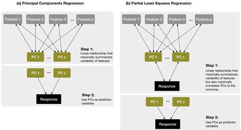 Chapter 4 Linear Regression Hands On Machine Learning With R Erofound