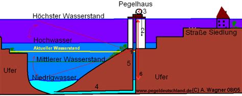 Alles über Pegel Pegelwesen Hydrologie Pegel