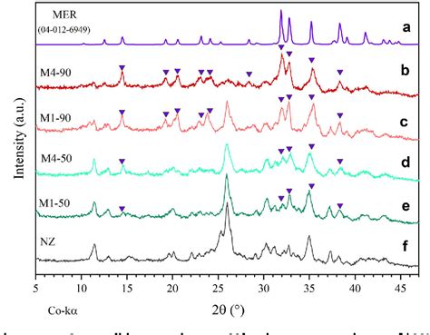 Figure 3 From Interzeolite Conversion Of A Clinoptilolite Rich Natural