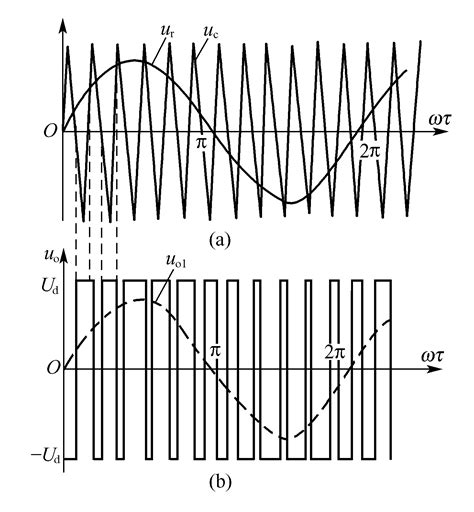 绘制单相桥式spwm逆变电路产生单极性spwm波形图和双极性spwm波形图并说明其调制原理百度教育