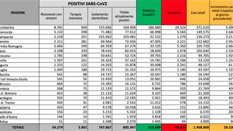 Coronavirus Il Bollettino Di Oggi Domenica Novembre