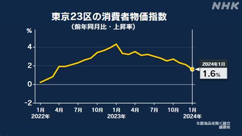 東京23区の消費者物価指数 前年同月比16％上昇 1％台はおととし5月以来 Nhk 消費者物価指数