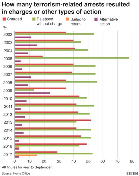 Was 2017 The Worst Year For Uk Terrorism Bbc News