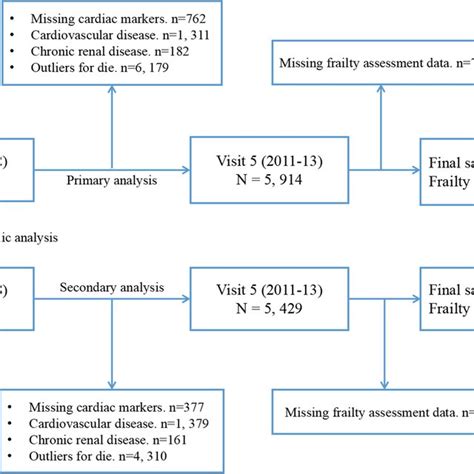 Study Flow Chart Hs Ctnt High Sensitive Cardiac Troponin T