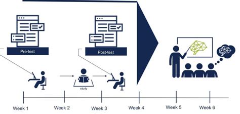 Using Pre And Post Tests To Close Gaps In Knowledge Topr