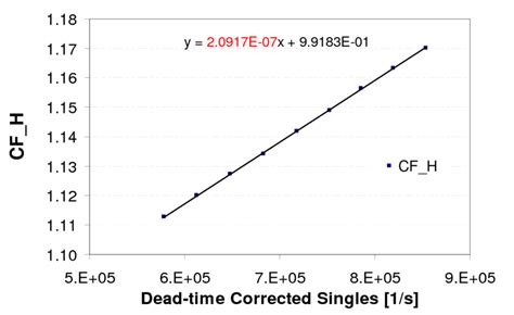 The above plot shows both the Triples dead-time correction factor as a ...