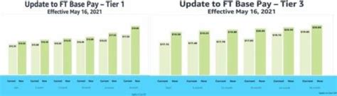 Amazon Pay Raise Chart 2026 When Will It Increase