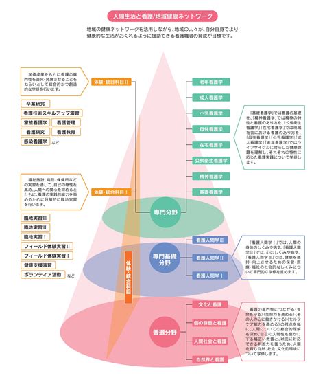 教育理念・目的、教育目標、3ポリシー（2021年度入学生まで適用） 宮崎県立看護大学