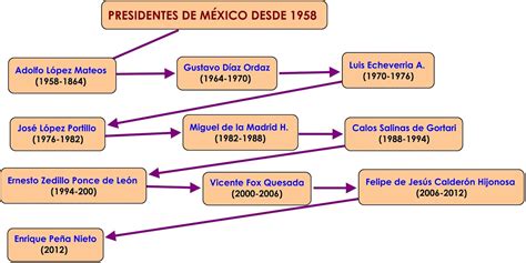 Conociendo Las Tics Ejemplos De Mapas Conceptuales