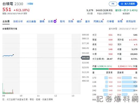 快訊美股四大指數收紅刺激 權值股台積電漲6塊來到551元 記者新聞網