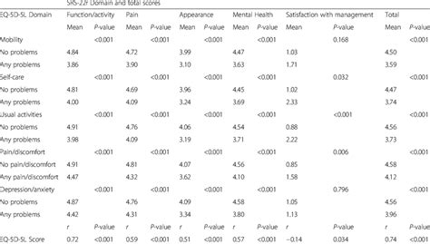 Correlation Between The Euroqol 5 Dimension 5 Level Eq 5d 5l