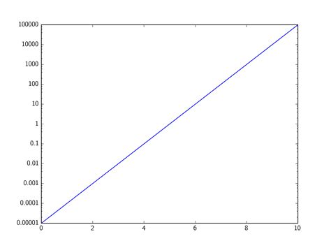 Python Matplotlib Log Scale Tick Label Number Formatting Stack Overflow