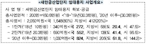 전북도 새만금산단 임대용지 추가 확보로 투자활성화 추진