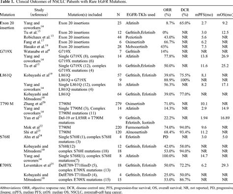 Clinical Outcomes of NSCLC Patients with Rare EGFR Mutations ...