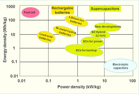 Ragone plot showing the energy density versus power density of fuel ...