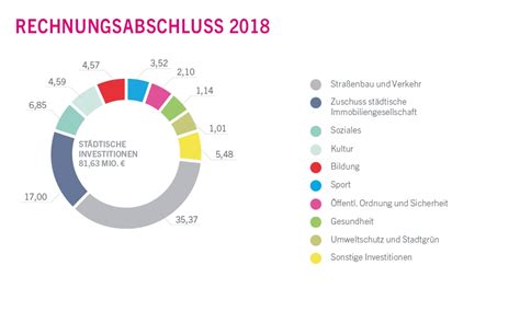 Rechnungsabschluss Erl Uterungen Investitionen Stadt Linz