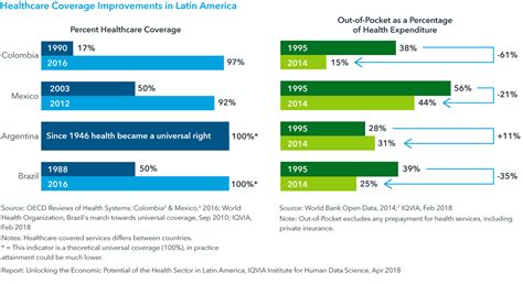 Unlocking The Economic Potential Of The Health Sector In Latin America