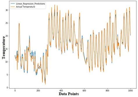 Linear Regression Prediction showed the plotted graph of linear ...