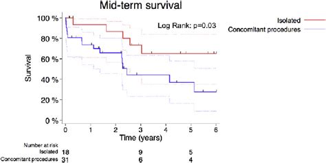 Midterm Survival Of Patients Undergoing Isolated Aortic Valve